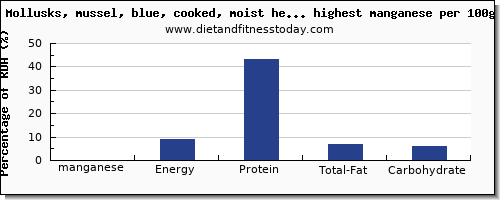 manganese and nutrition facts in fish and shellfish per 100g